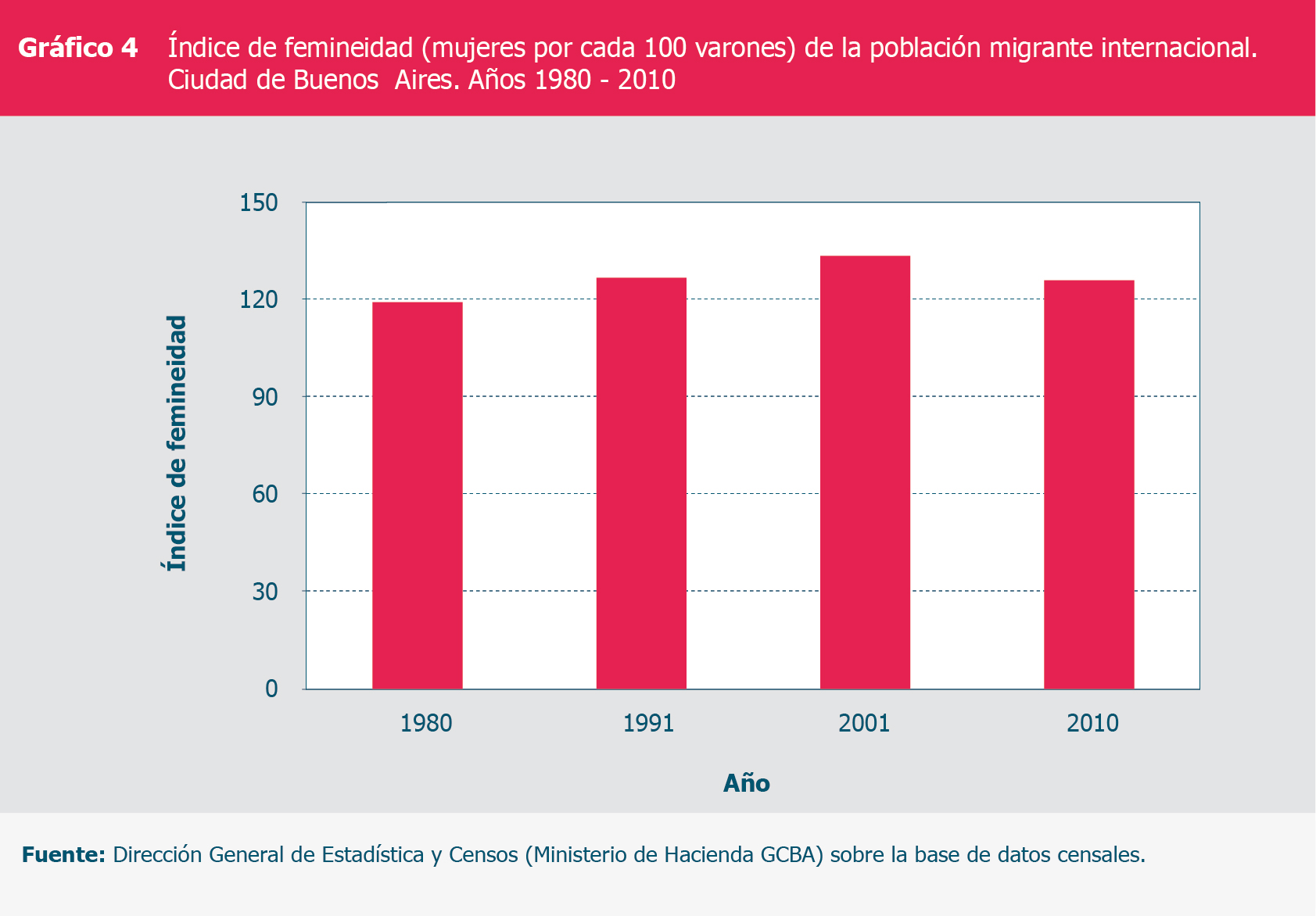 Gráfico 4º