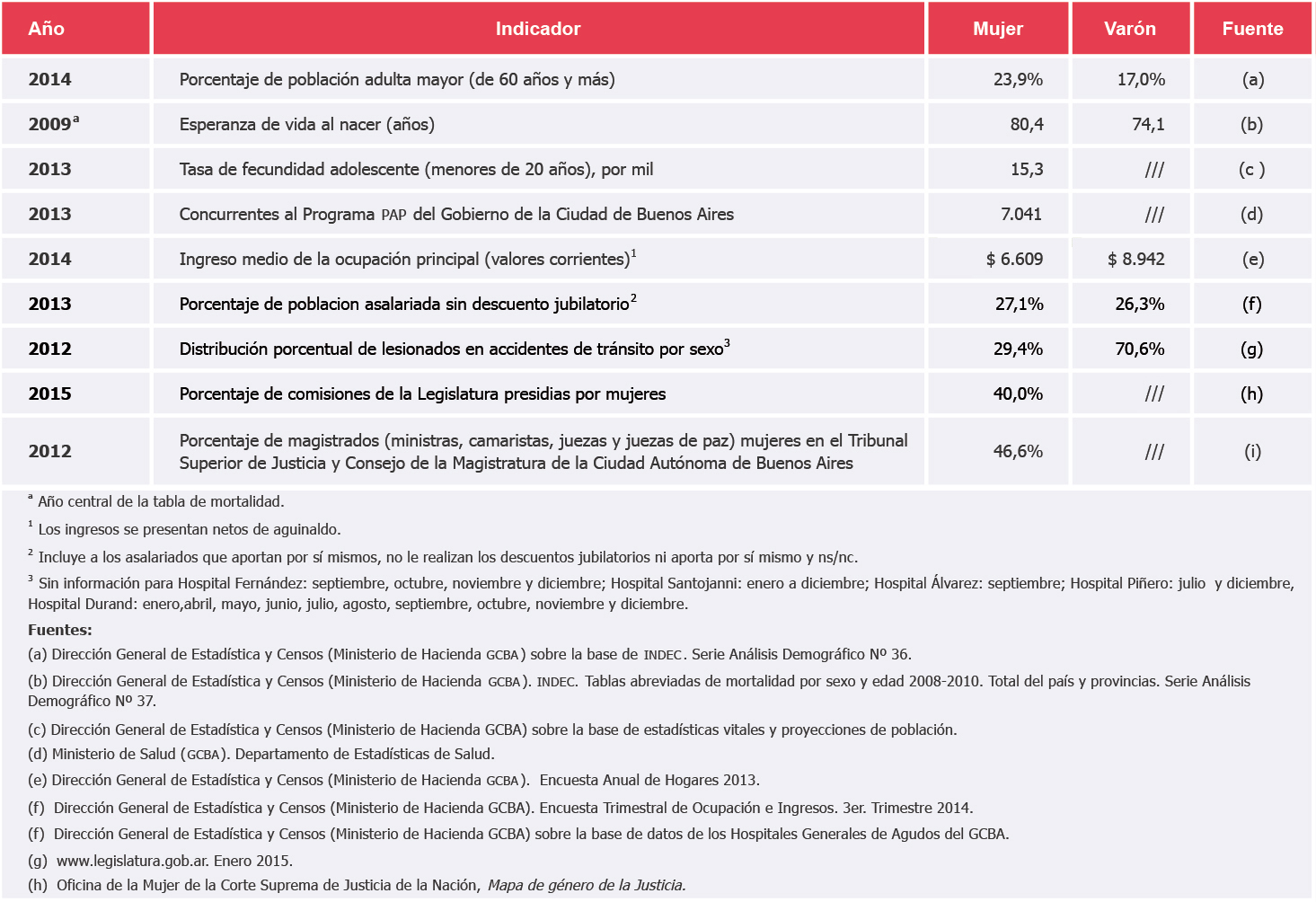 Otros indicadores